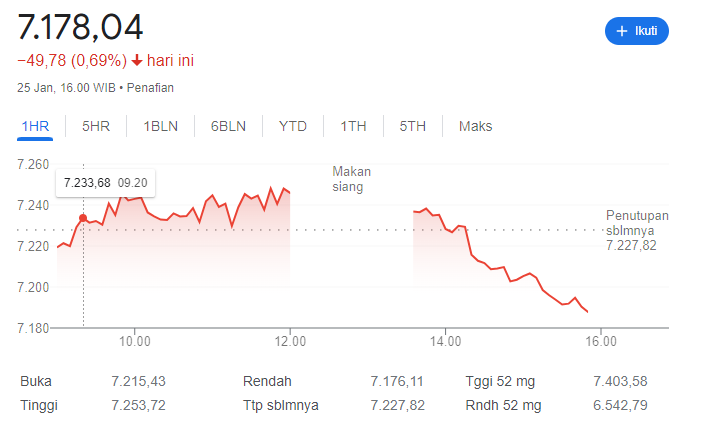 IHSG Tergerus 0,69%, Saham-Saham Ini Melesat hingga 34,7%