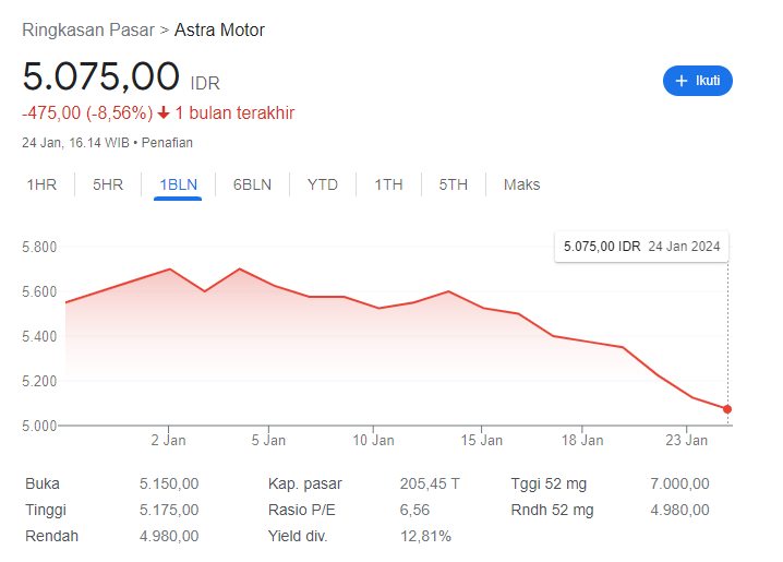 Saham ASII Tembus Level Rp 5.000/Saham, Investor Asing Jual Rp 1,74 Triliun