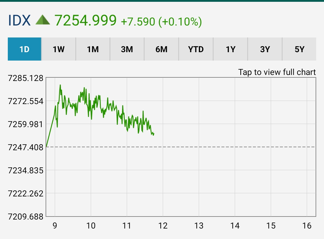 IHSG Menghijau Dibuka Menguat ke 7.264,97