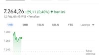IHSG Dibuka Menguat, 3 Saham Baru Melantai di Bursa