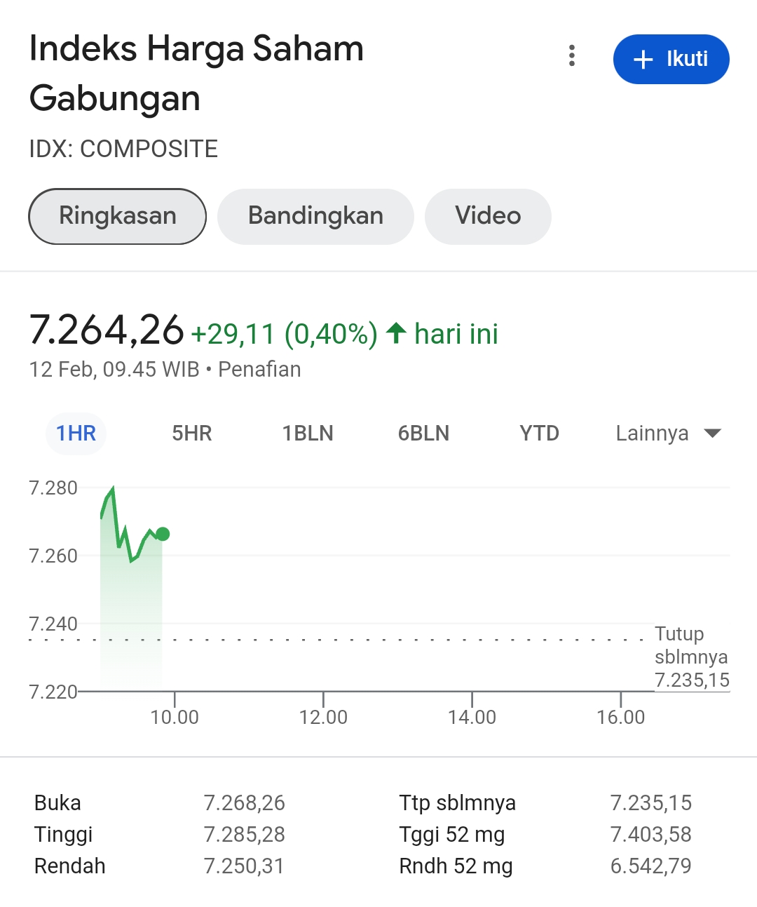 IHSG Dibuka Menguat, 3 Saham Baru Melantai di Bursa