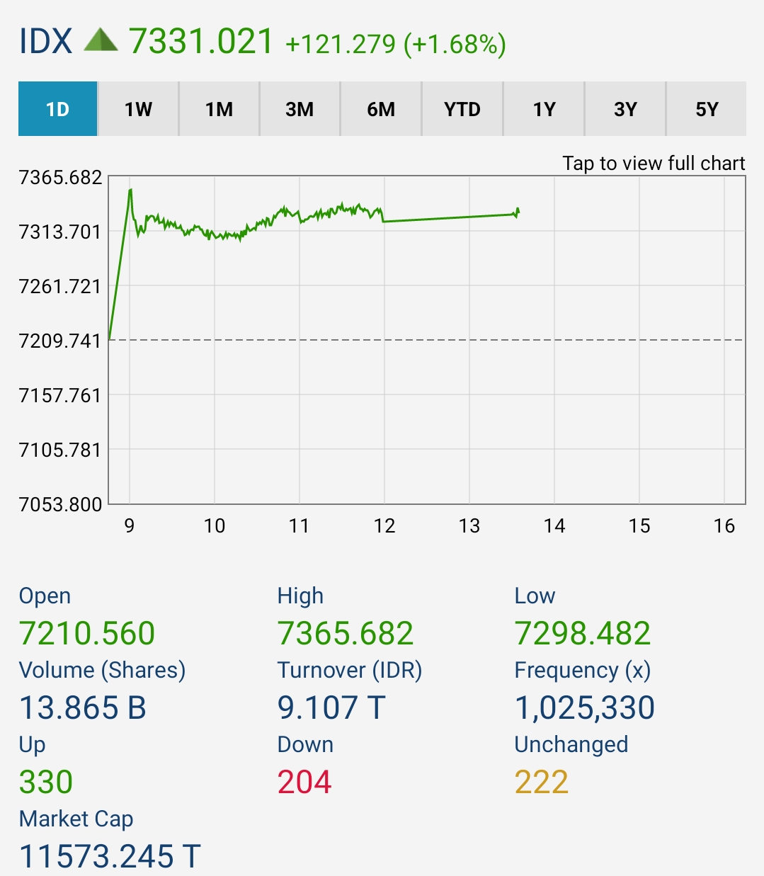 Imbas Sentimen Pemilu 2024, IHSG Melonjak 1,57 Persen