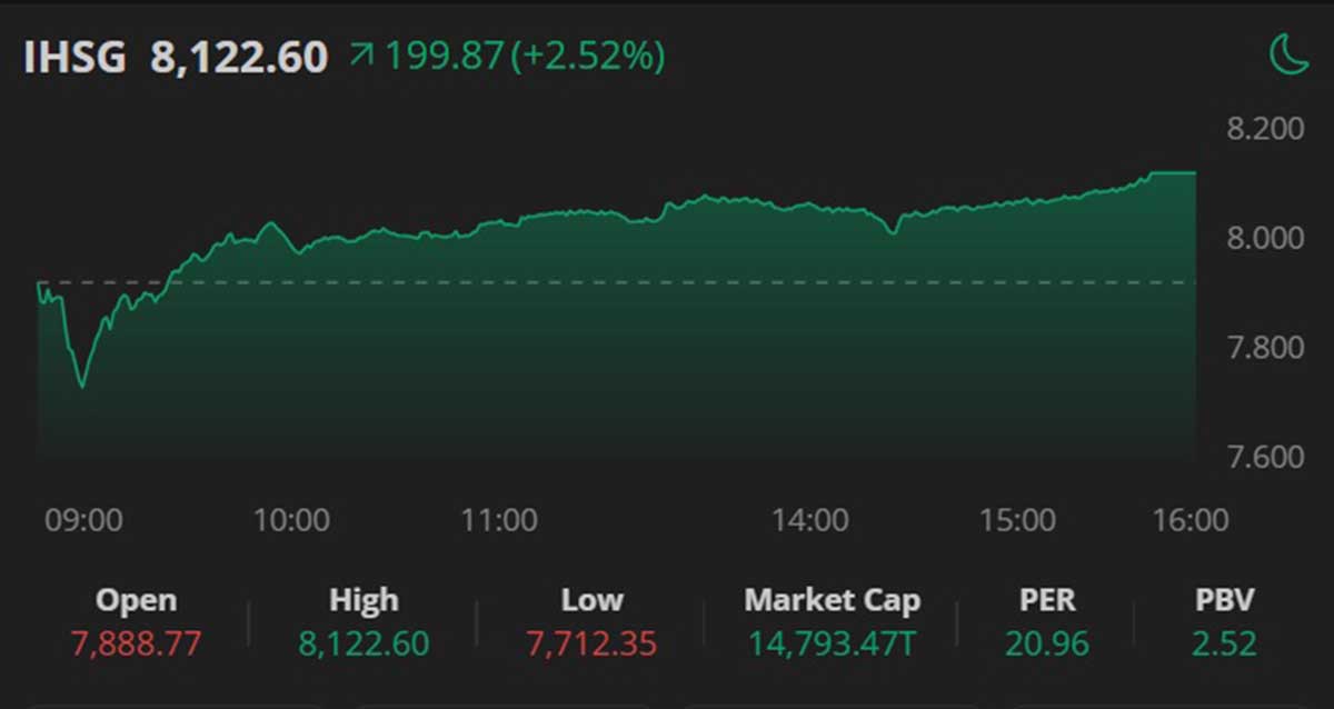 Saham Gorengan PIPA, Mantan Pegawai BEI Jadi Tersangka